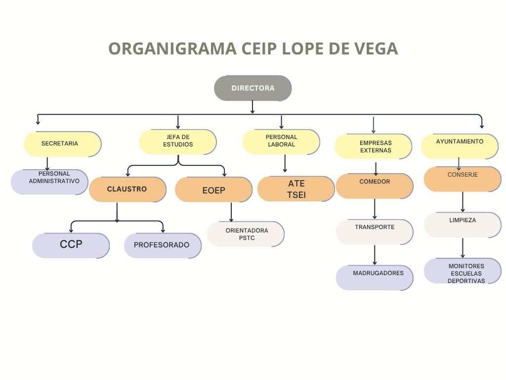 ORGANIGRAMA DEL COLEGIO